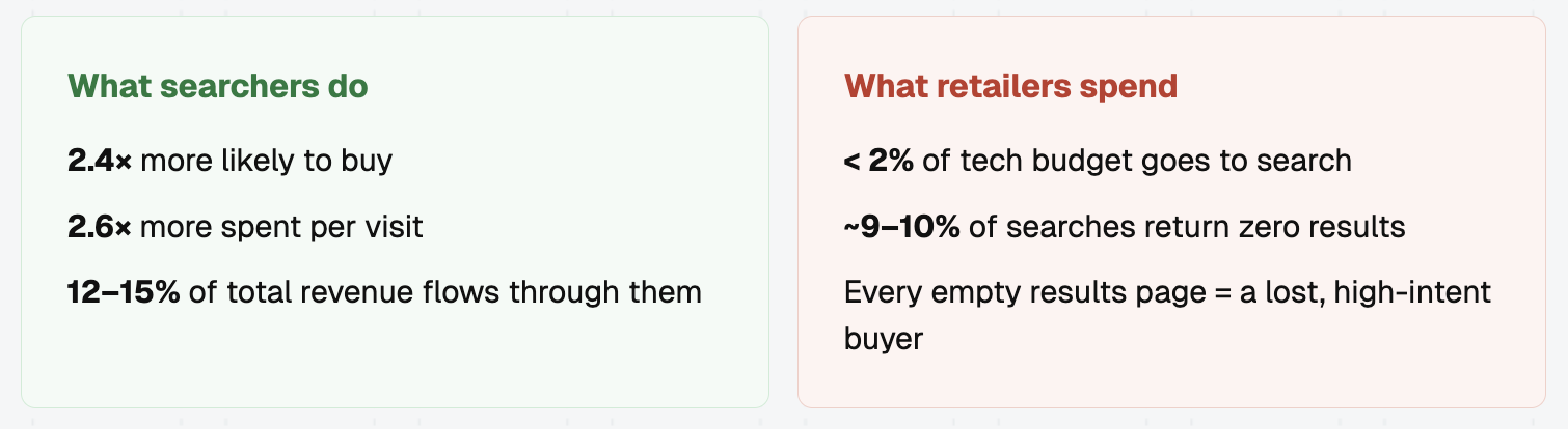 What searchers do versus what retailers spend. Searchers: 2.4x more likely to buy, 2.6x more spent per visit, 12 to 15% of total revenue. Retailers: less than 2% of tech budget on search, around 9 to 10% of searches return zero results