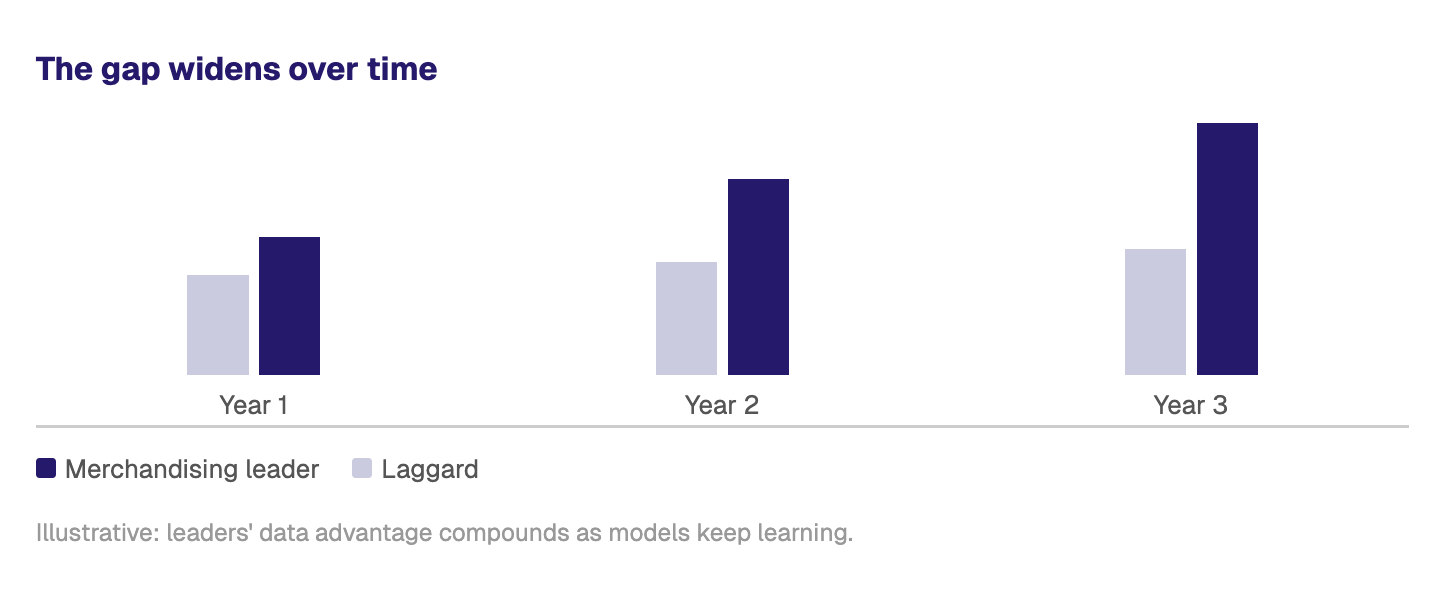 Bar chart showing the revenue gap between merchandising leaders and laggards widening over three years as the leaders' data advantage compounds