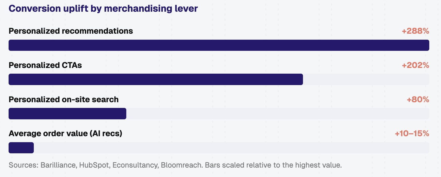 Conversion uplift by merchandising lever: personalized recommendations +288%, personalized CTAs +202%, personalized on-site search +80%, average order value from AI recommendations +10 to 15%