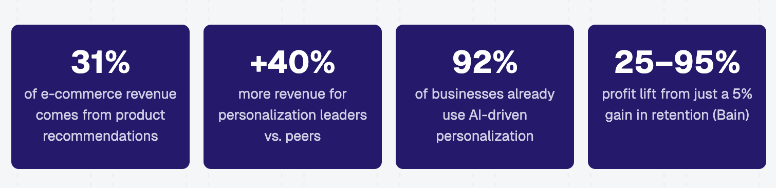 Key merchandising statistics: 31% of e-commerce revenue from product recommendations, +40% more revenue for personalization leaders, 92% of businesses use AI-driven personalization, 25 to 95% profit lift from a 5% gain in retention